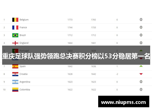 重庆足球队强势领跑总决赛积分榜以53分稳居第一名